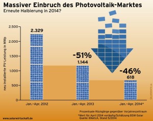 Markteinbruch Solarstrom Ausbau